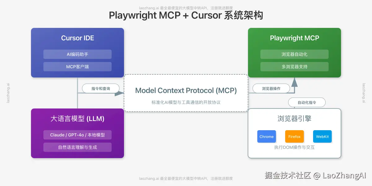 Playwright MCP与Cursor架构图