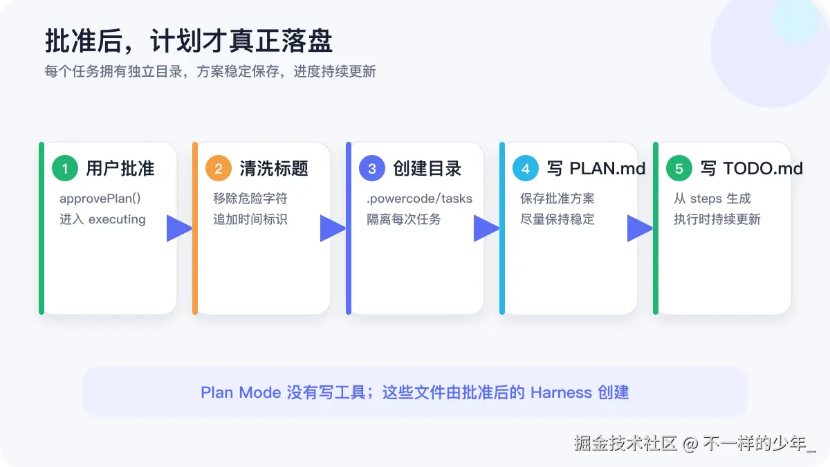 用户批准计划后 Harness 创建独立任务目录和计划文件