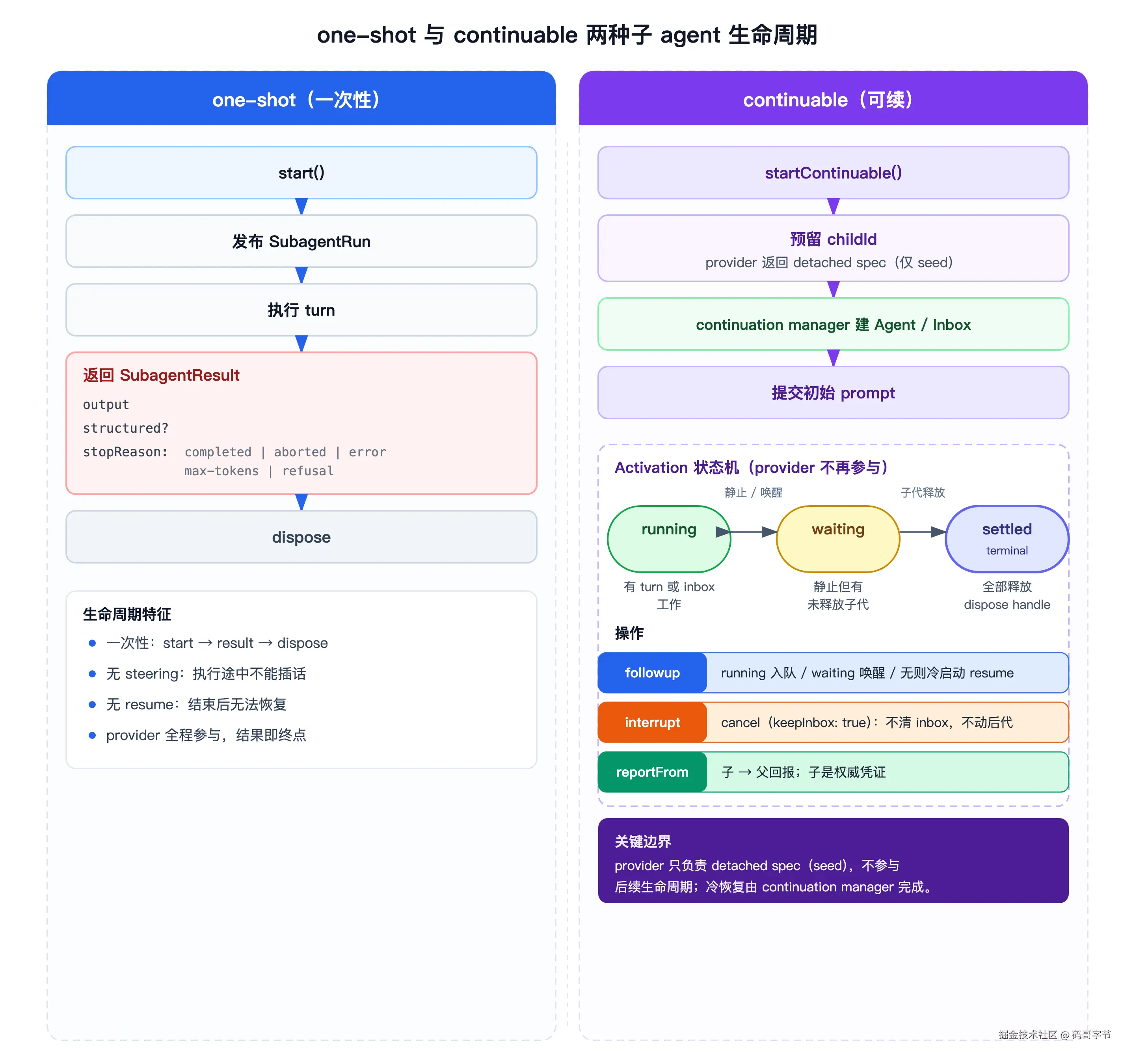 one-shot 与 continuable 两种子 agent 生命周期对比，左栏一次性 start 到 SubagentResult 再 dispose，右栏 continuable 含 Activation 状态机 running waiting settled 与 followup interrupt reportFrom 操作