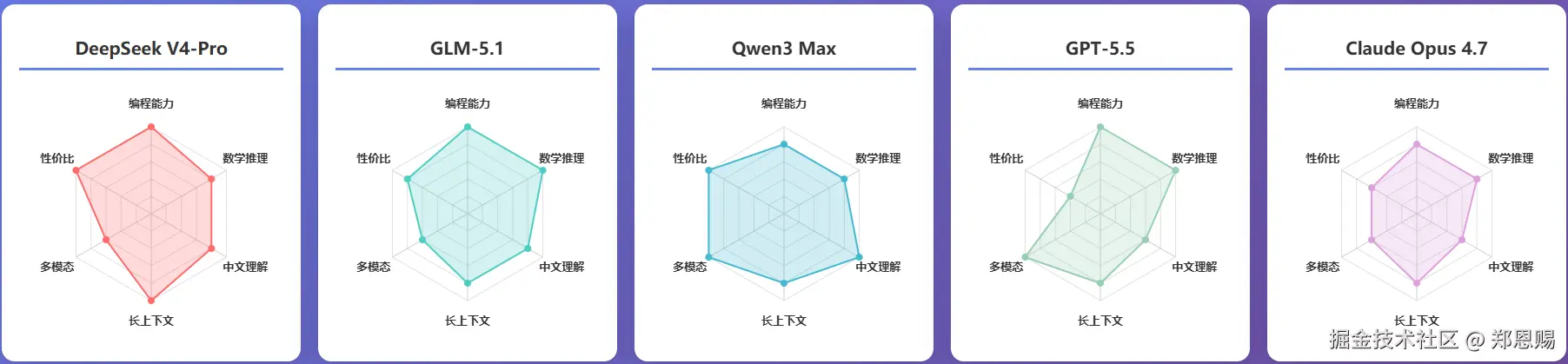 五大模型综合能力雷达图对比