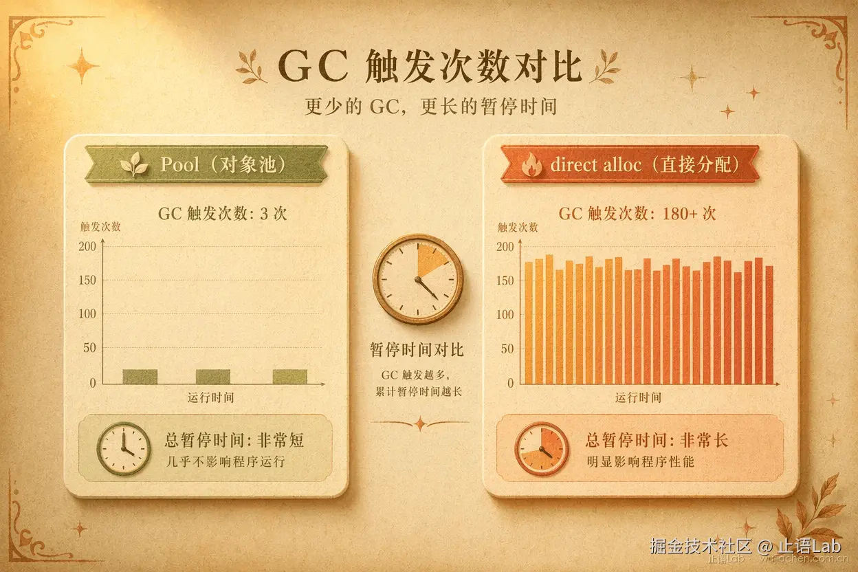 GC 影响对比