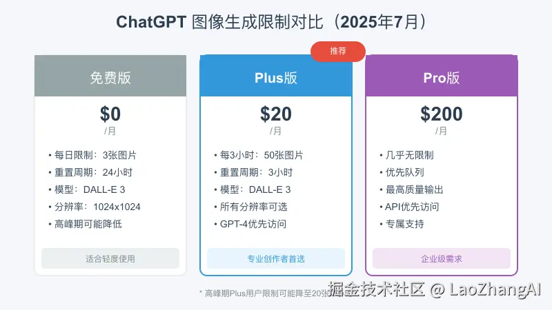 ChatGPT订阅等级限制对比