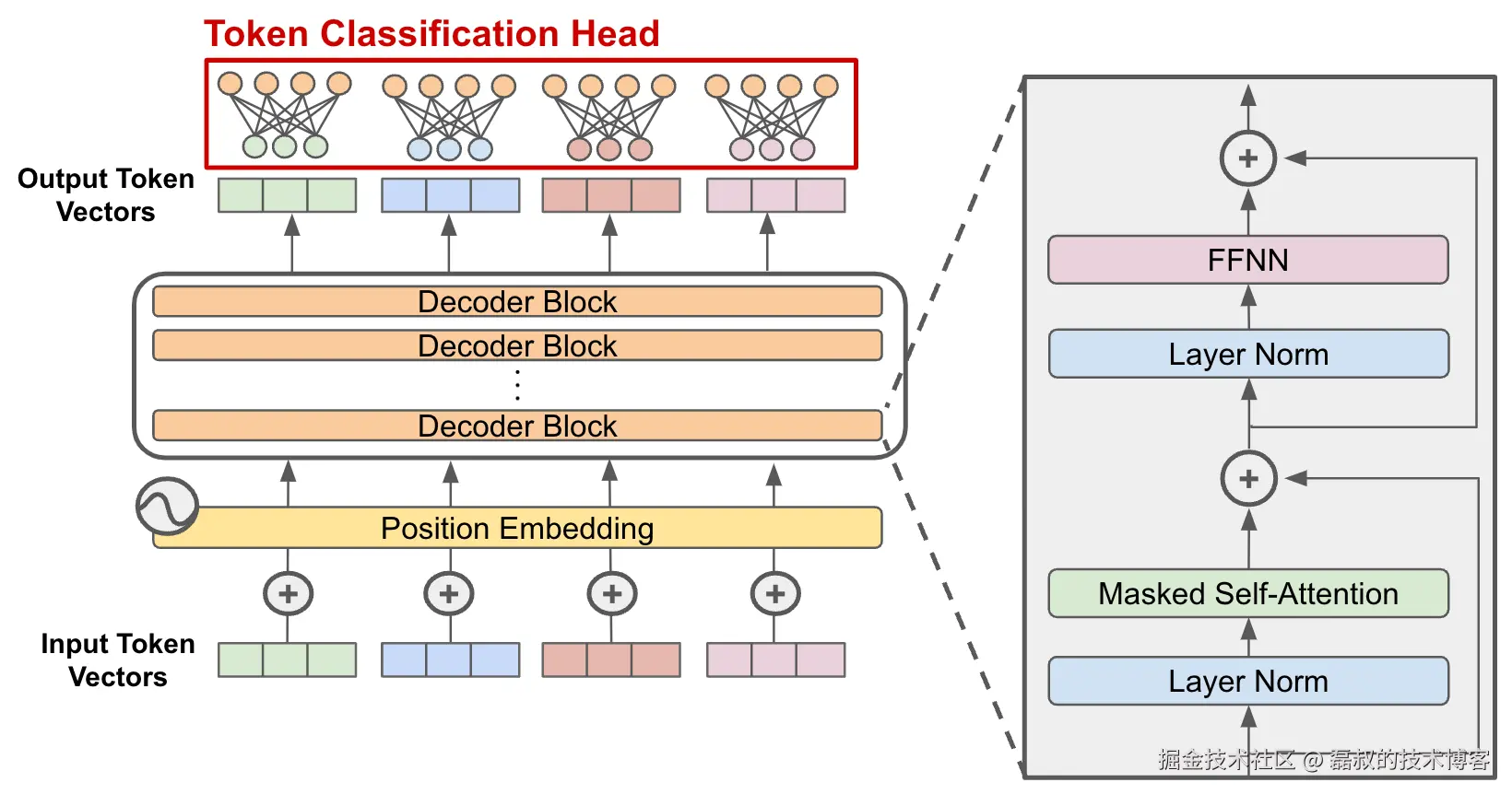Decoder-only Transformer架构