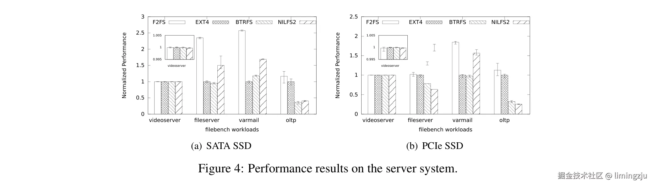 Figure 4: Performance results on the server system