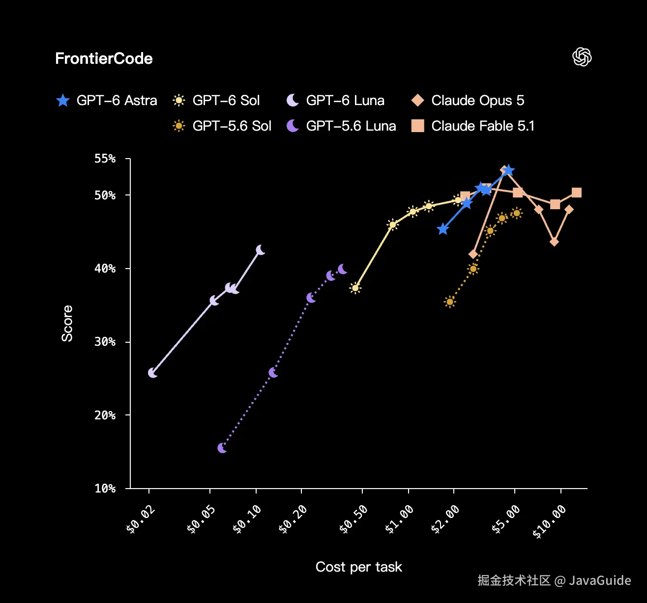 FrontierCode 评测结果