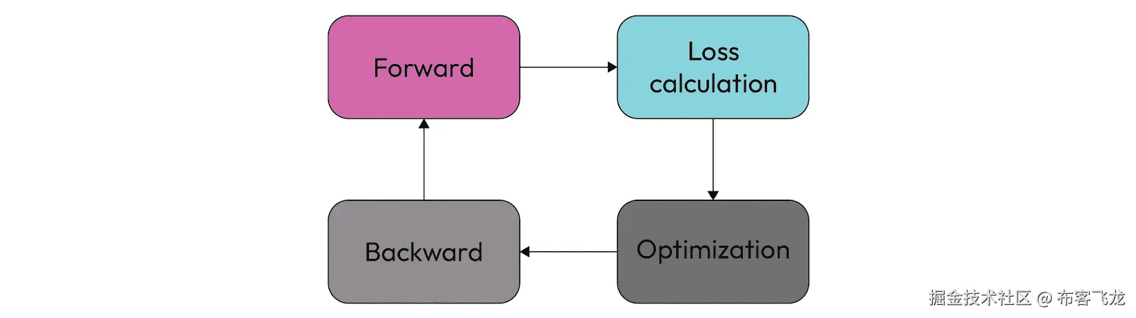 图 1.5 – 训练过程的四个阶段