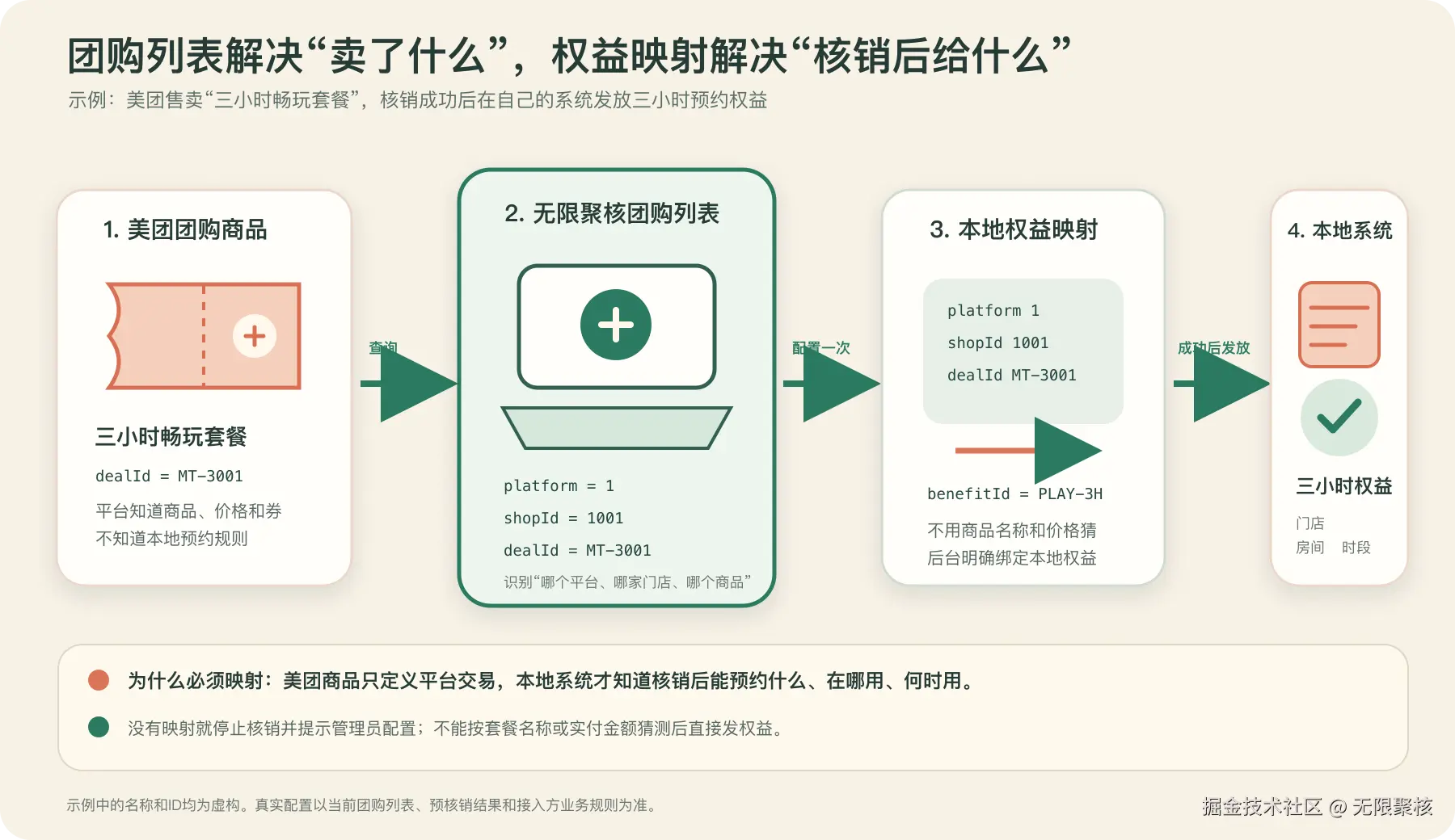 美团团购商品经过无限聚核团购列表映射到本地预约权益的关系图