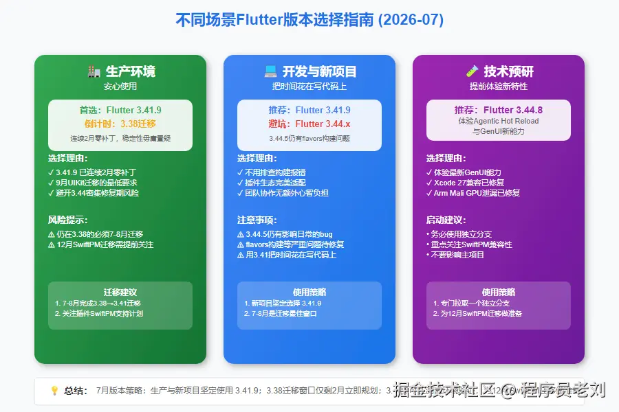 7月版本选择指南