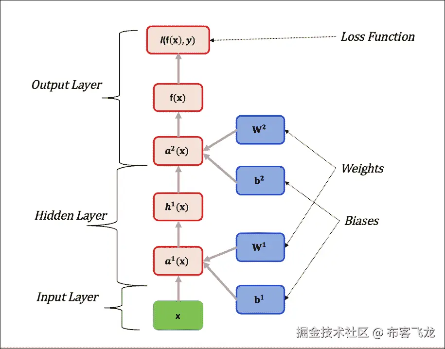 Feed forward and backpropagation