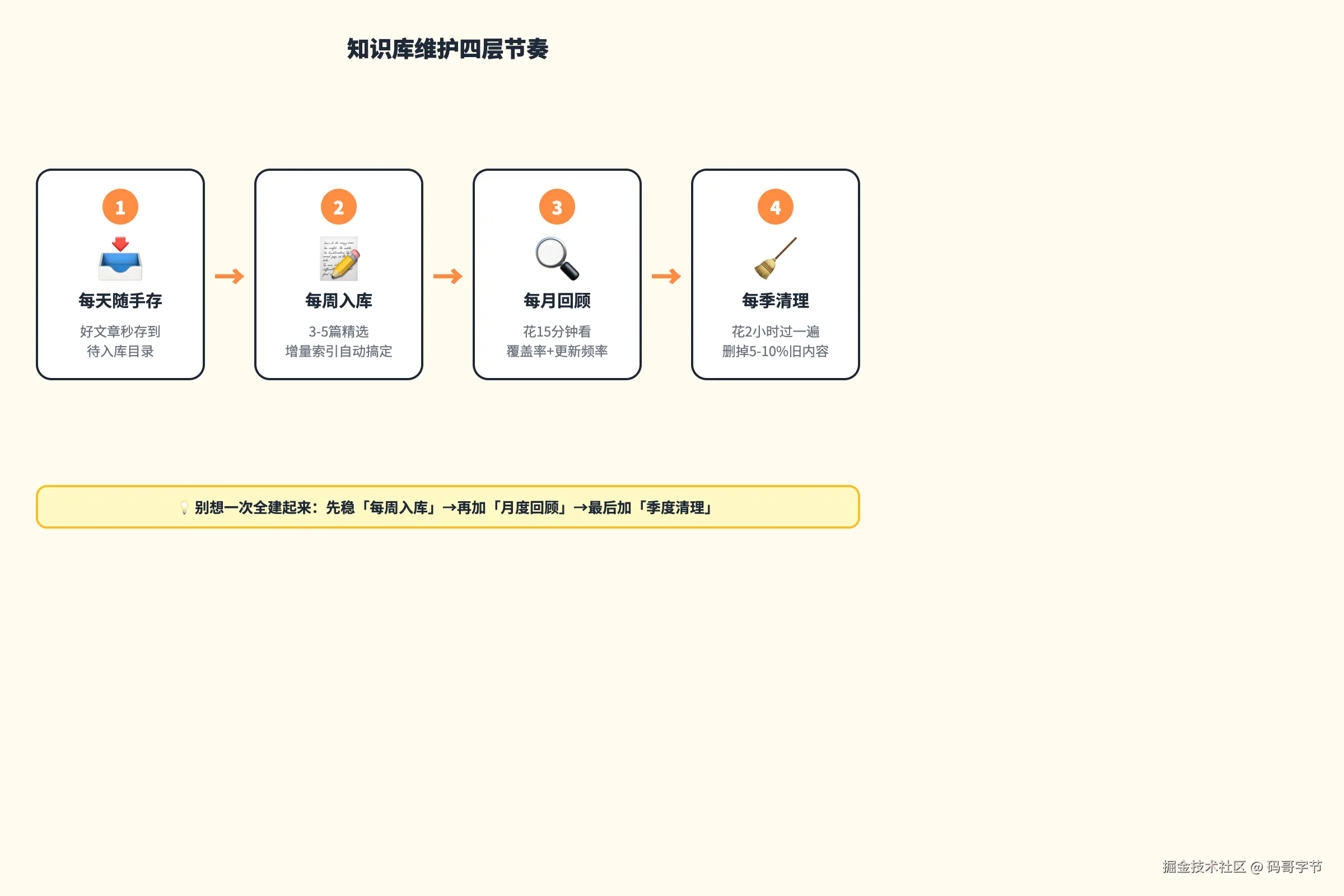 知识库维护四层节奏