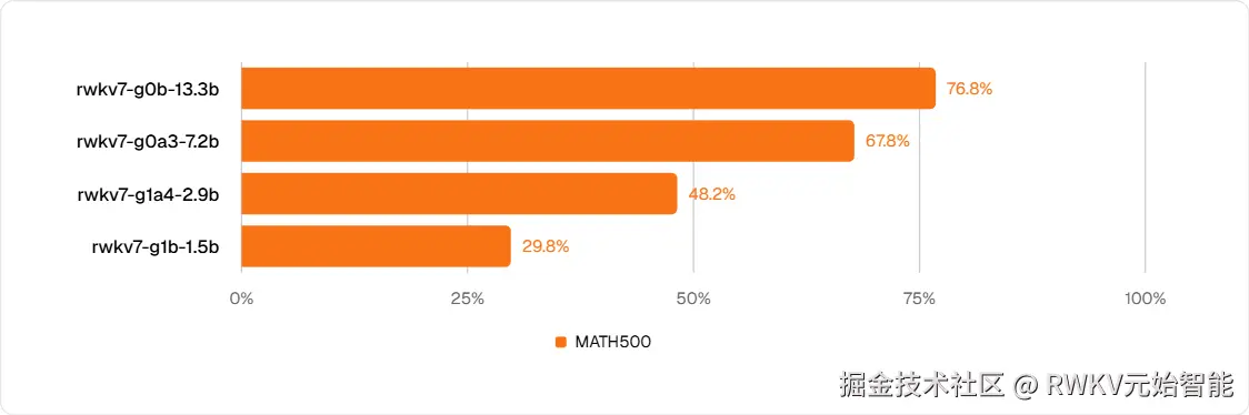 MATH500：测试模型在代数、几何、数论等更难数学问题的解题能力。