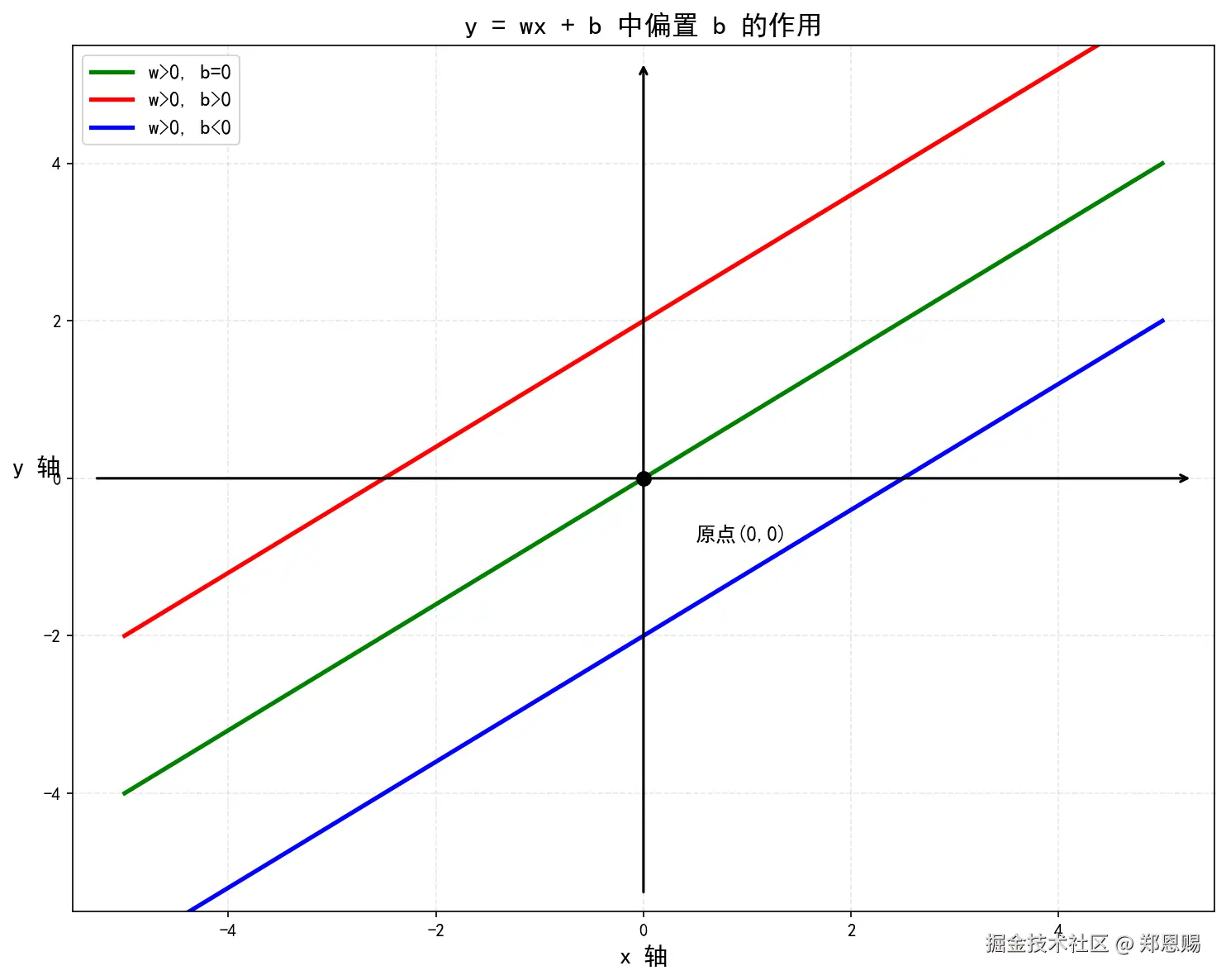 y = wx + b 中偏置 b 的作用：同一斜率 w，不同偏置 b 的直线对比