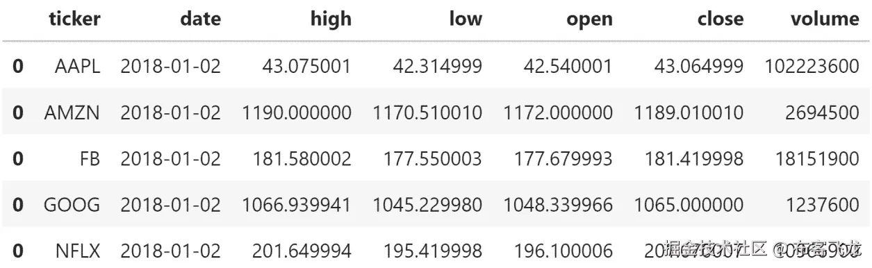 图 3.31 – 一些列为长格式，一些列为宽格式的数据