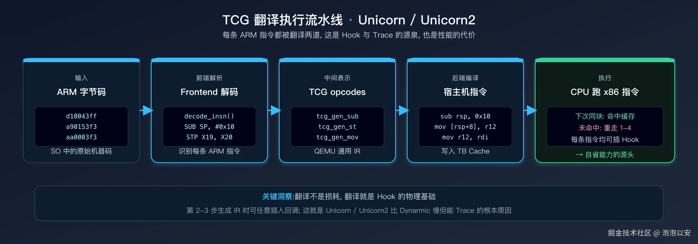 TCG 翻译执行流程