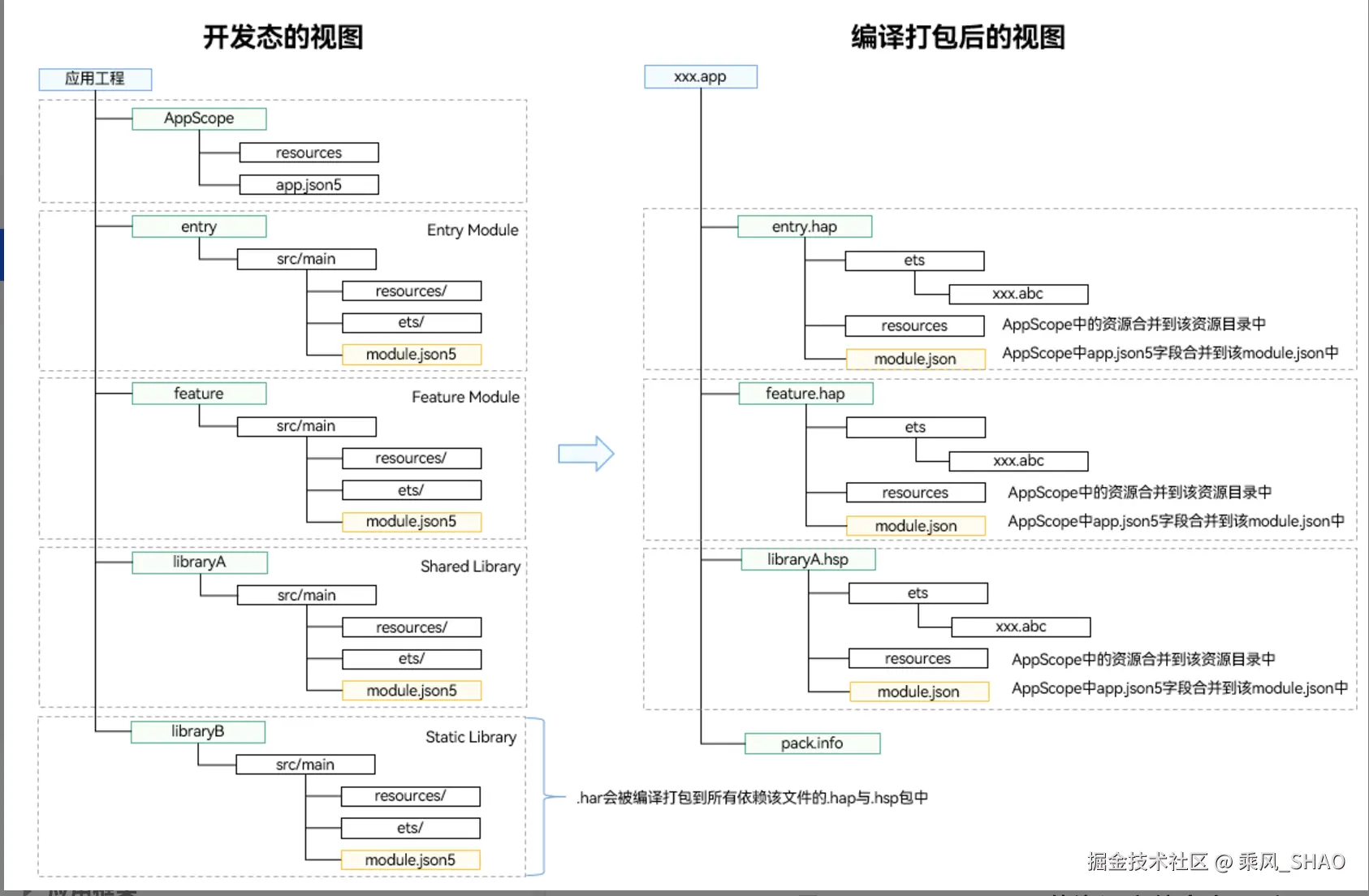 开发态与编译态的工程结构图