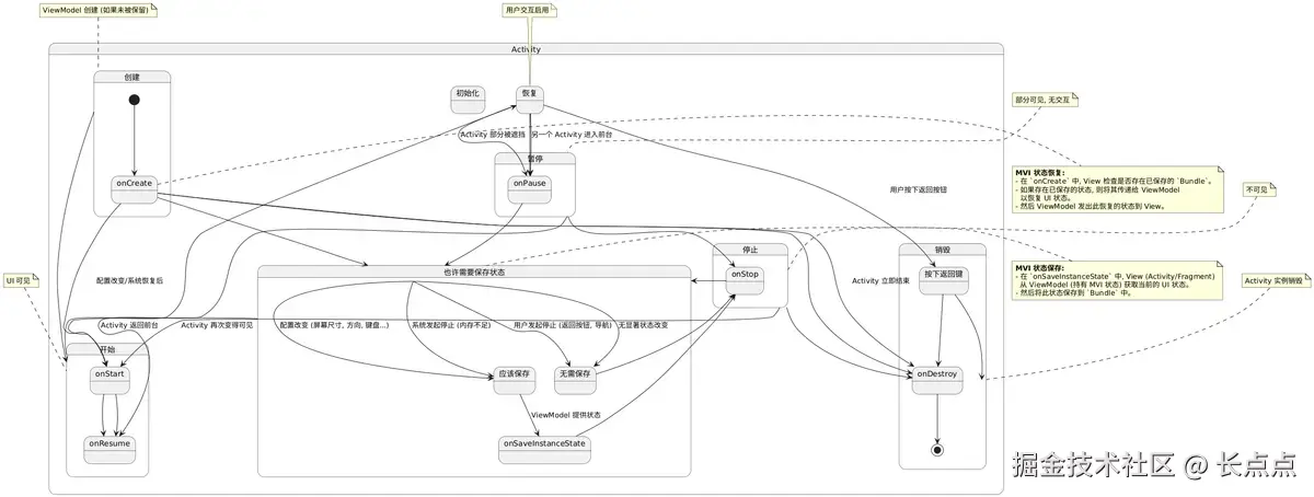 MVI架构下activity的状态保存和恢复.png