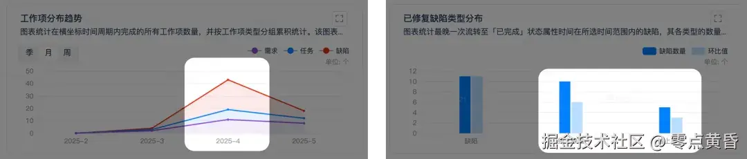 如图所示，4月份新增的缺陷类型中「线上事故」和「线上缺陷」相对环比值显著增加，说明4月份的测试质量下降
