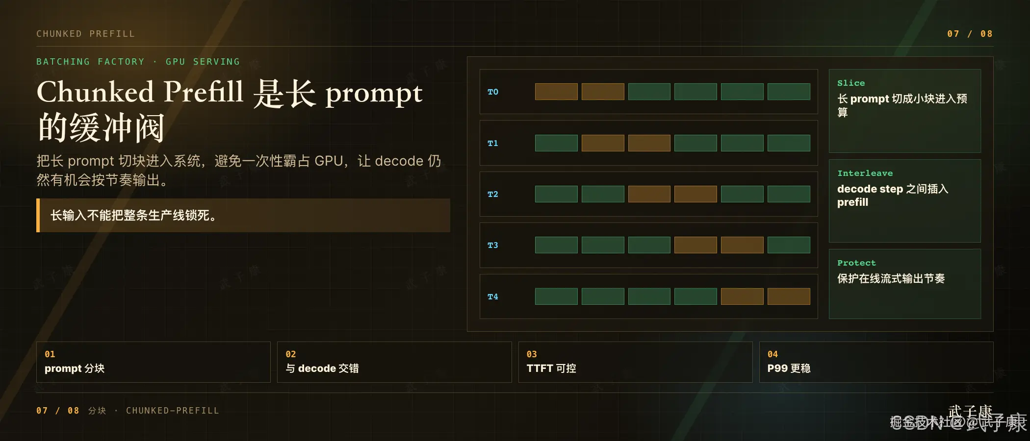 Chunked Prefill 是长 prompt 的缓冲阀：T0-T4 时间线分块与 decode 交错