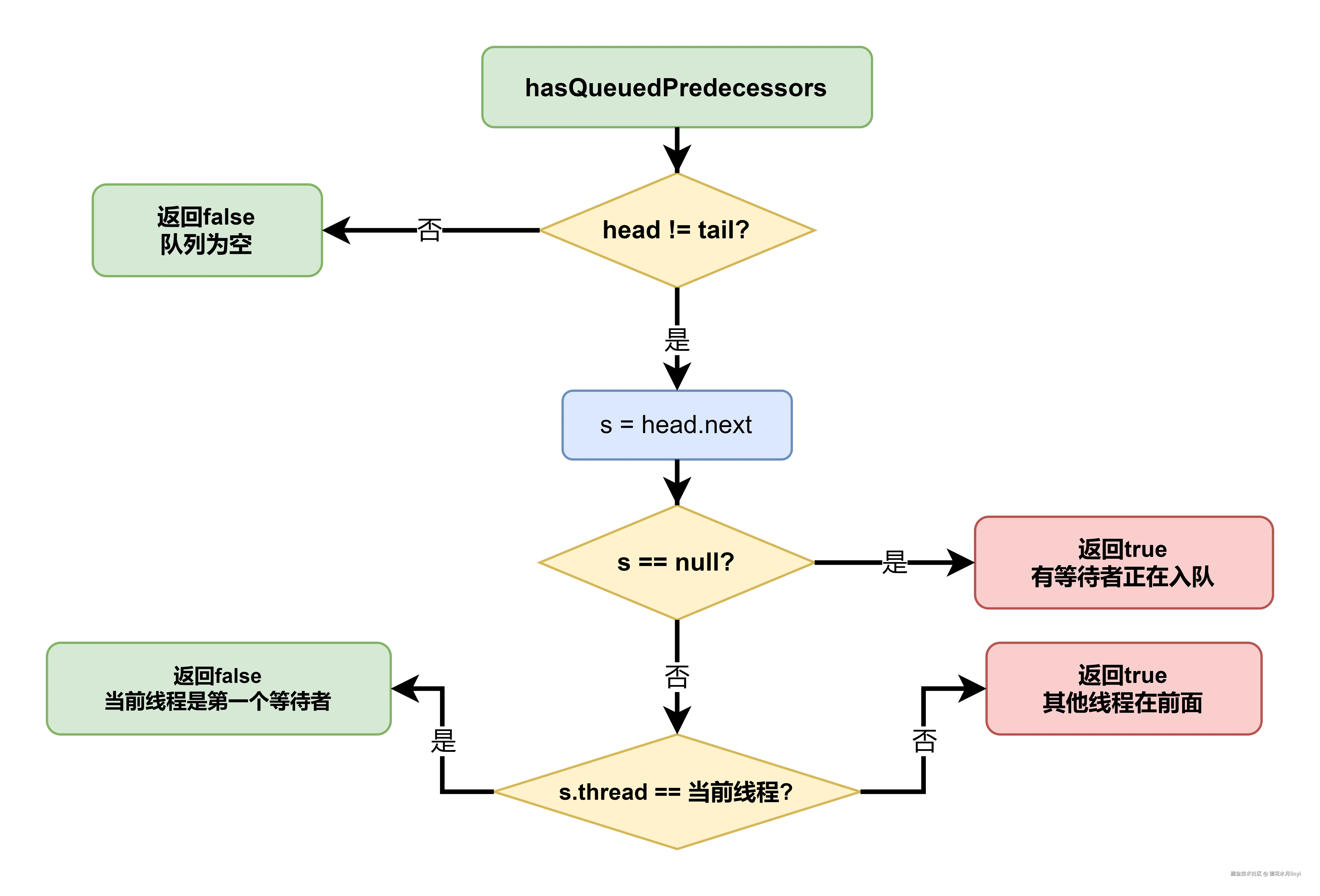 hasQueuedPredecessors-flow.drawio.png