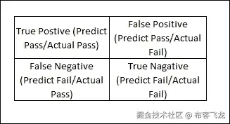 交叉验证 – 混淆矩阵和 AUC