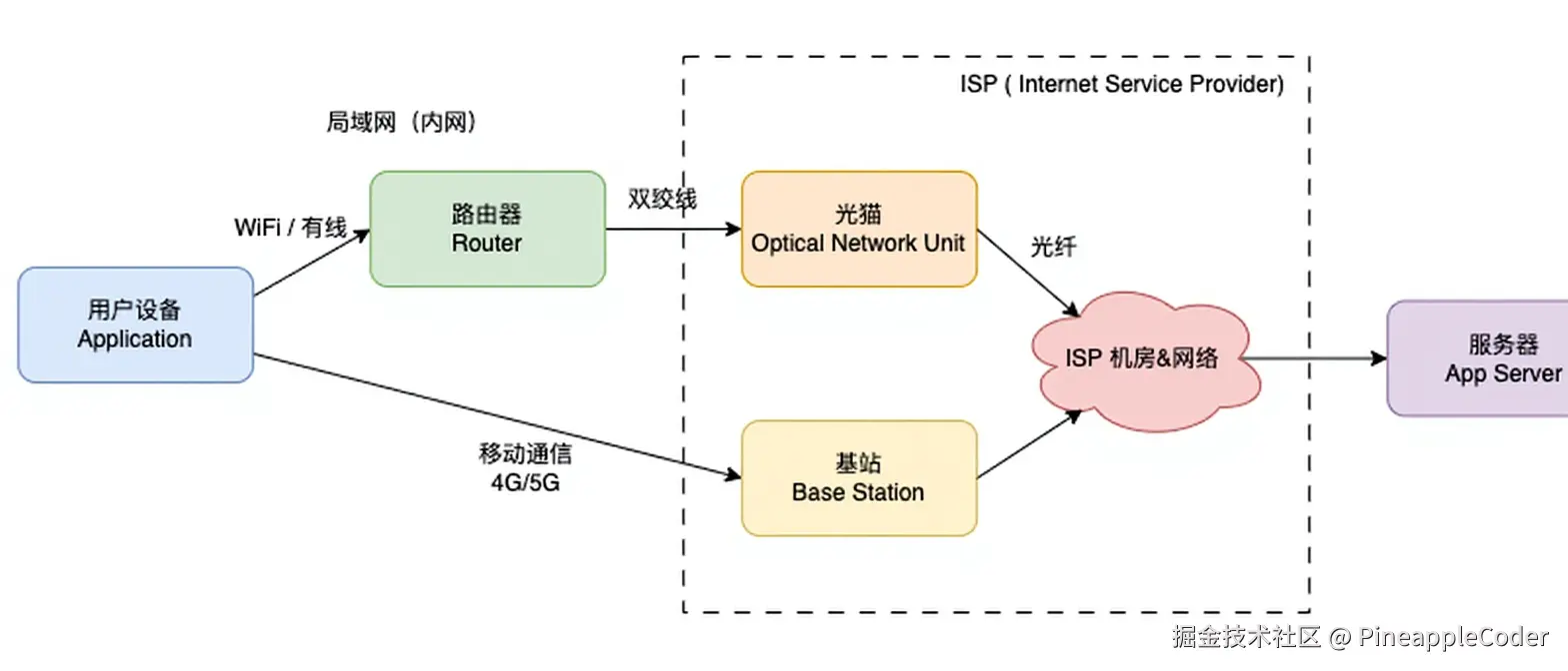 网络请求示意图
