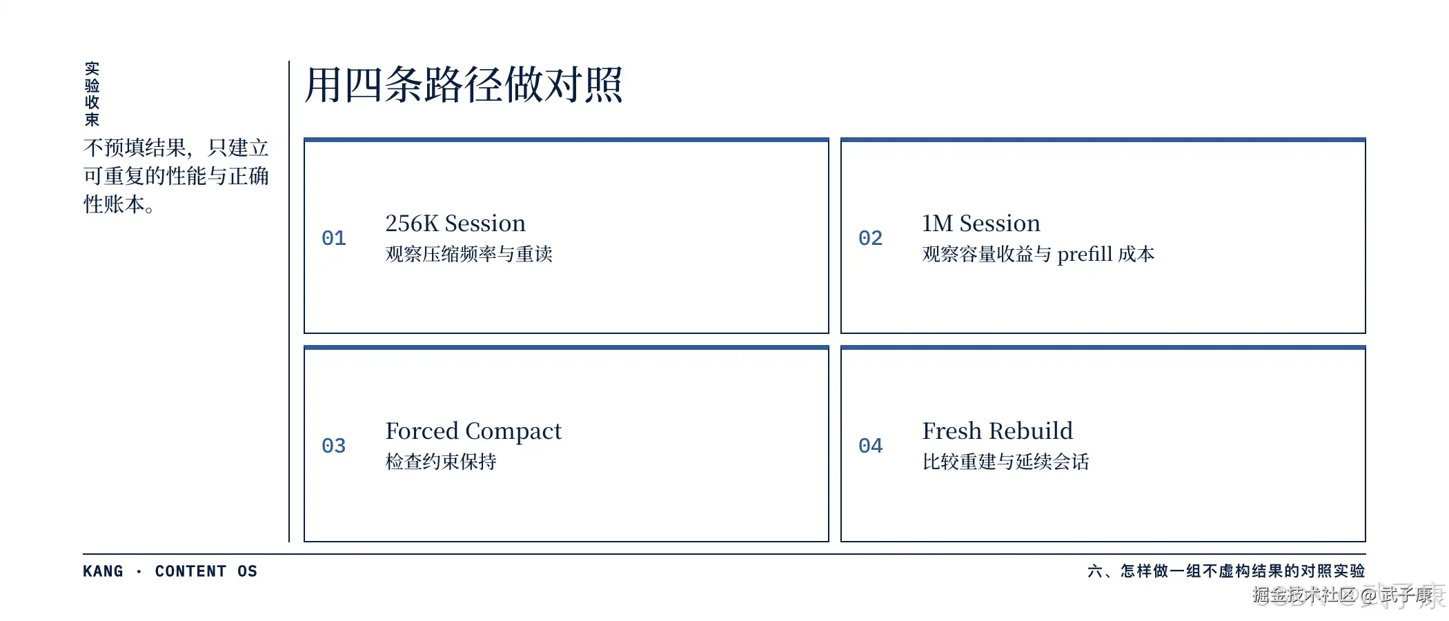 实验收敛：四条路径对照 256K Session / 1M Session / Forced Compact / Fresh Rebuild