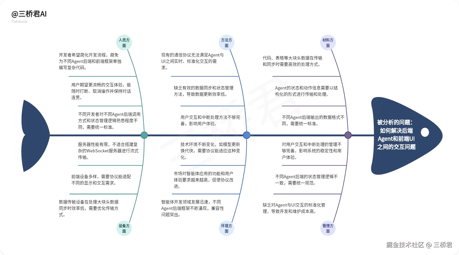 @三桥君AI_AG - UI协议解决Agent与UI交互问题的分析.png