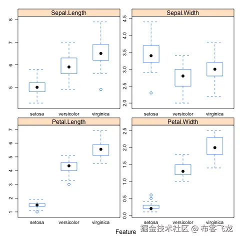 Box plots of the iris dataset using the Caret R package