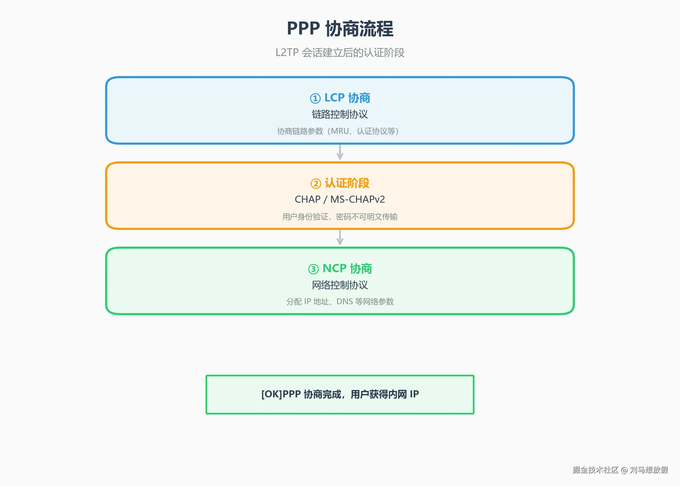 PPP 协商流程