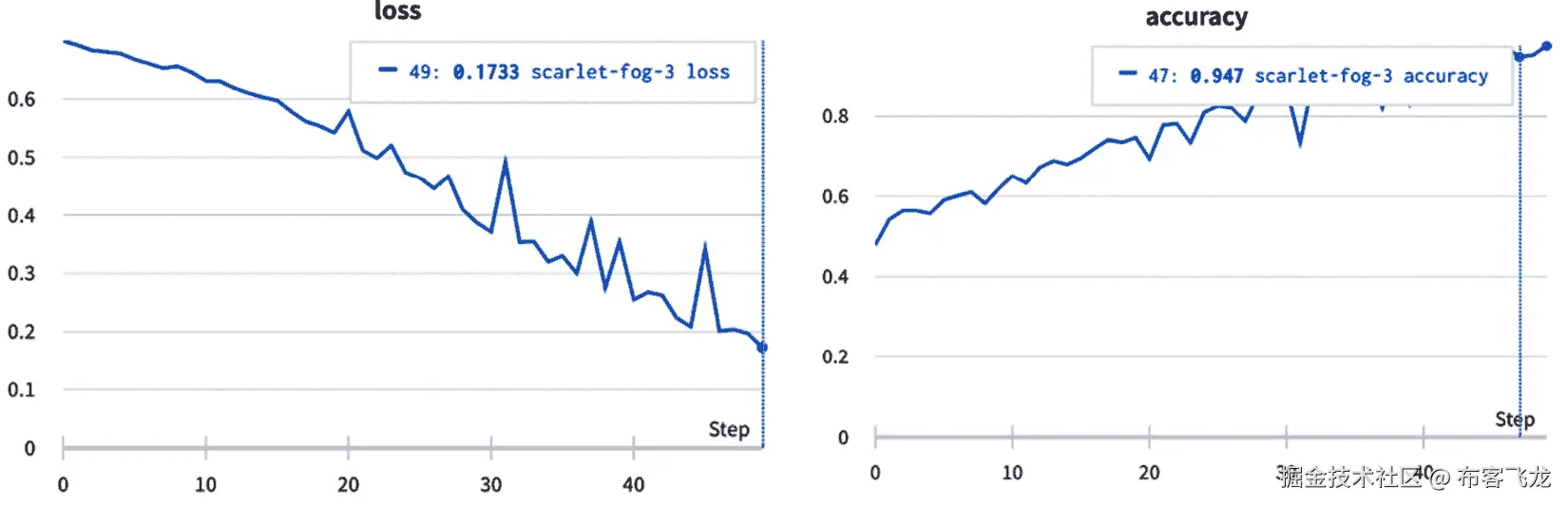 Figure 4.2 – Sample plots generated by W&B from logged metrics