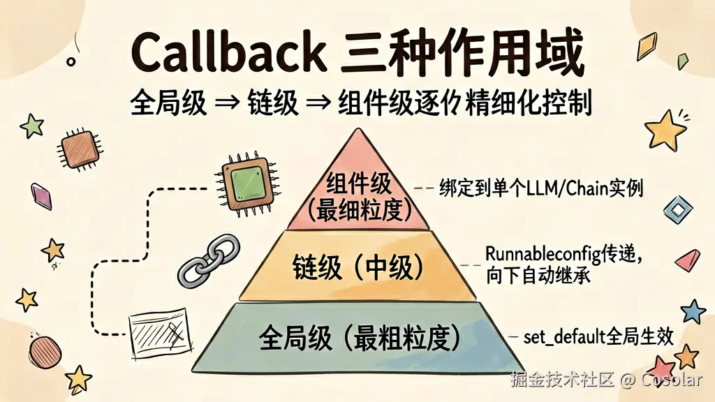 Callback 三种作用域 — 全局级→链级→组件级逐级精细化控制