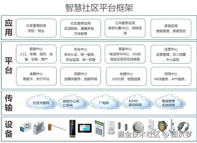 智慧社区解决方案