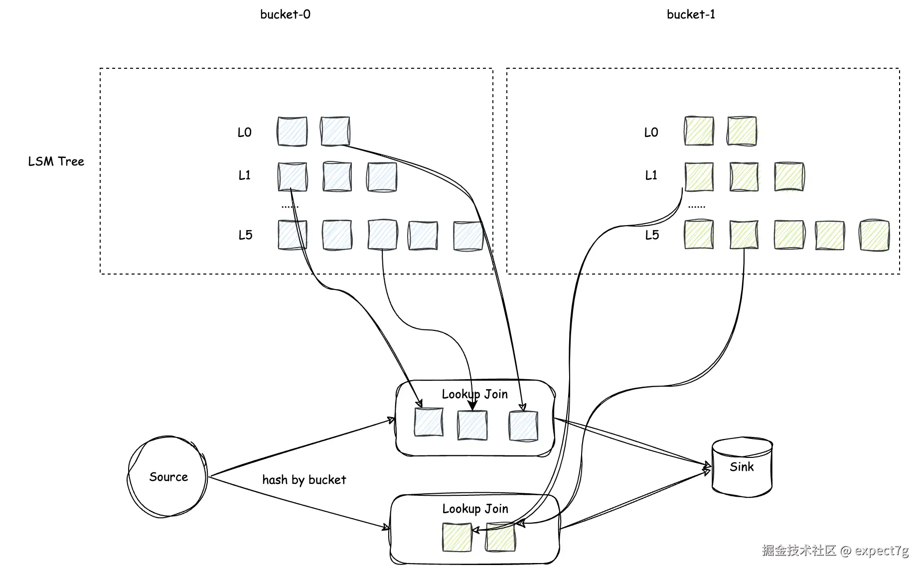 开启 Bucket Shuffle 功能