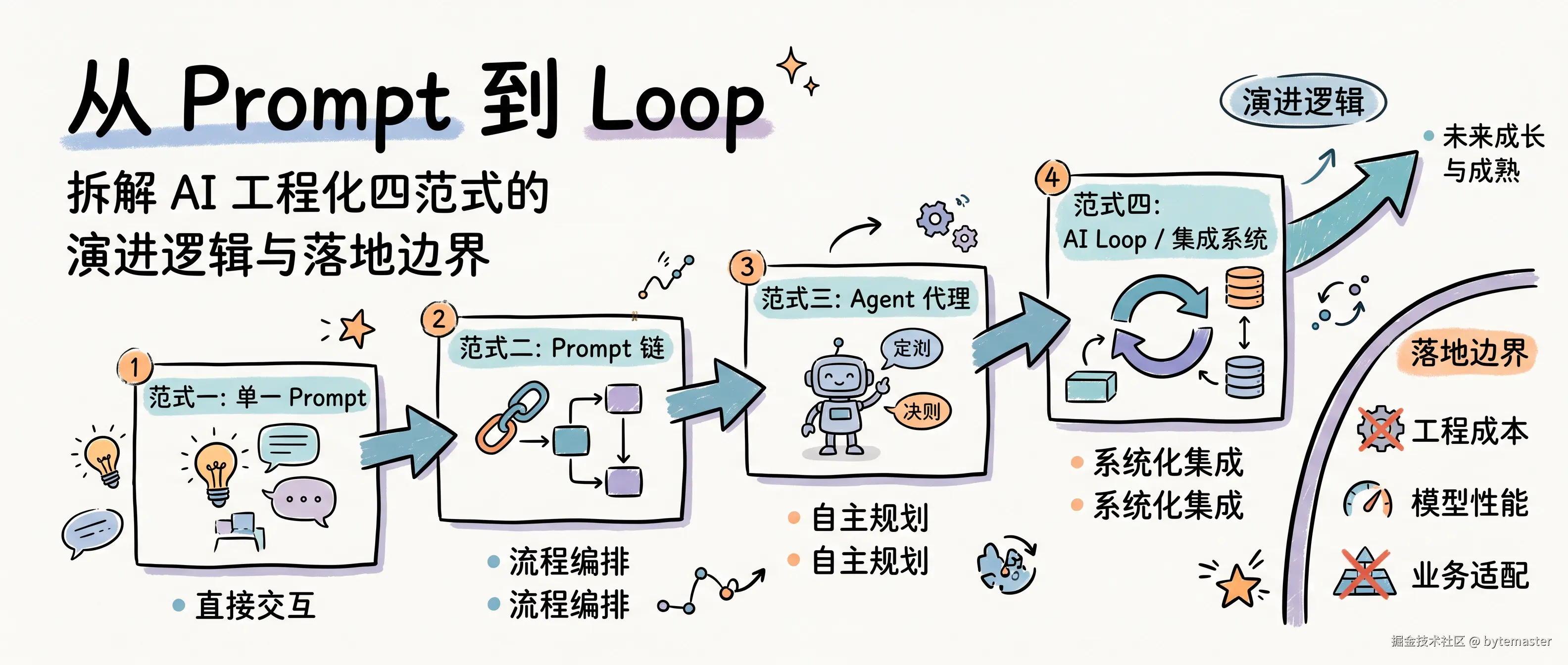 从 Prompt 到 Loop：拆解 AI 工程化四范式的演进逻辑与落地边界-900x383.png