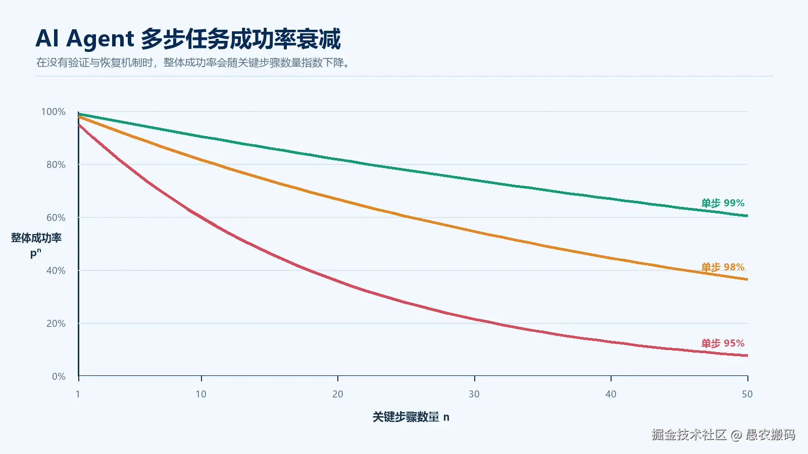 AI Agent 多步任务成功率衰减