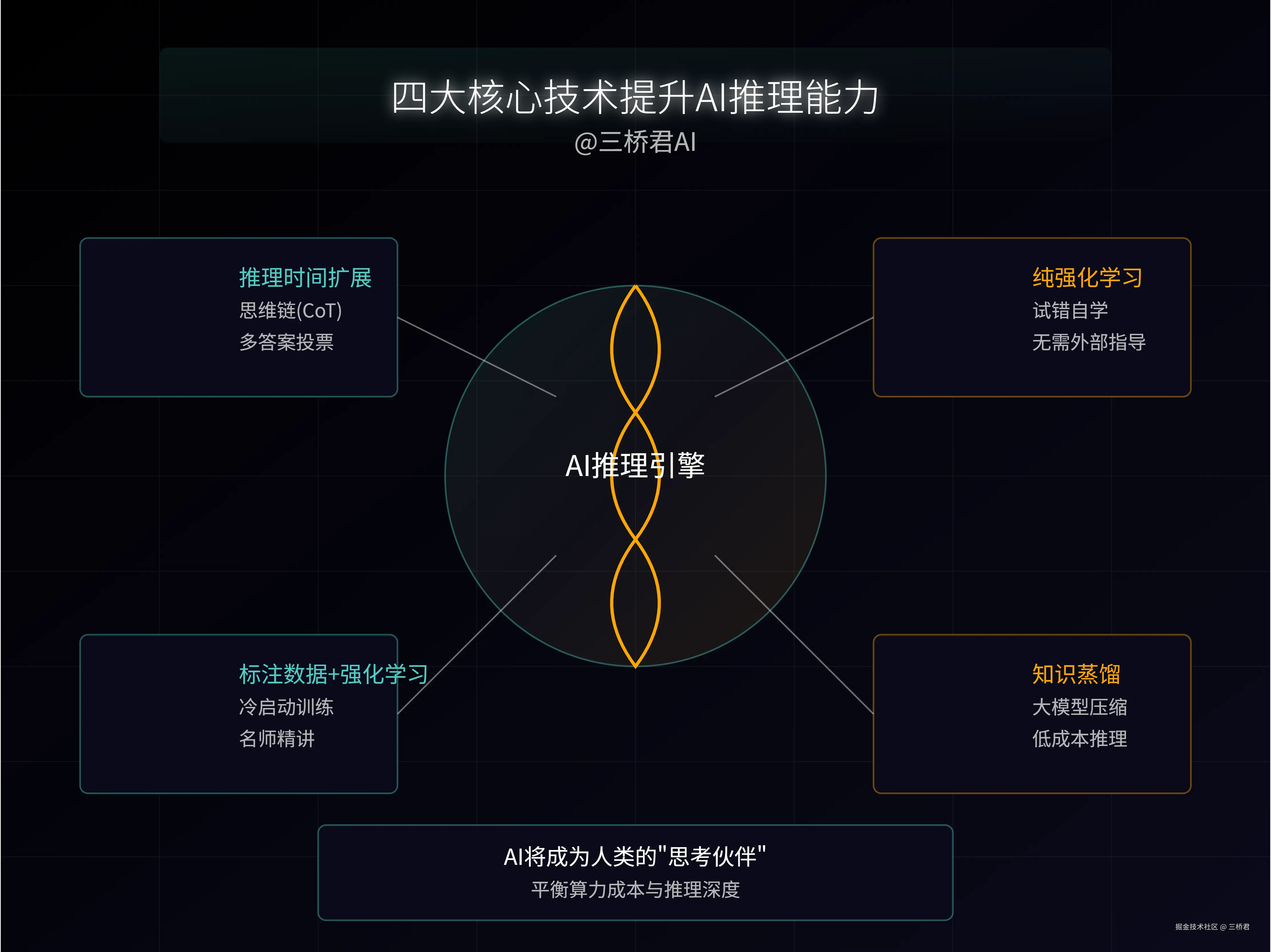 @三桥君AI_四大核心技术提升AI推理能力.png