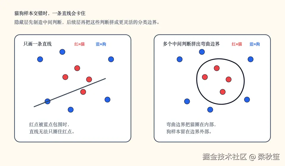 猫狗分类中，单条直线难以分开交错样本，引入隐藏变量后边界可以弯曲