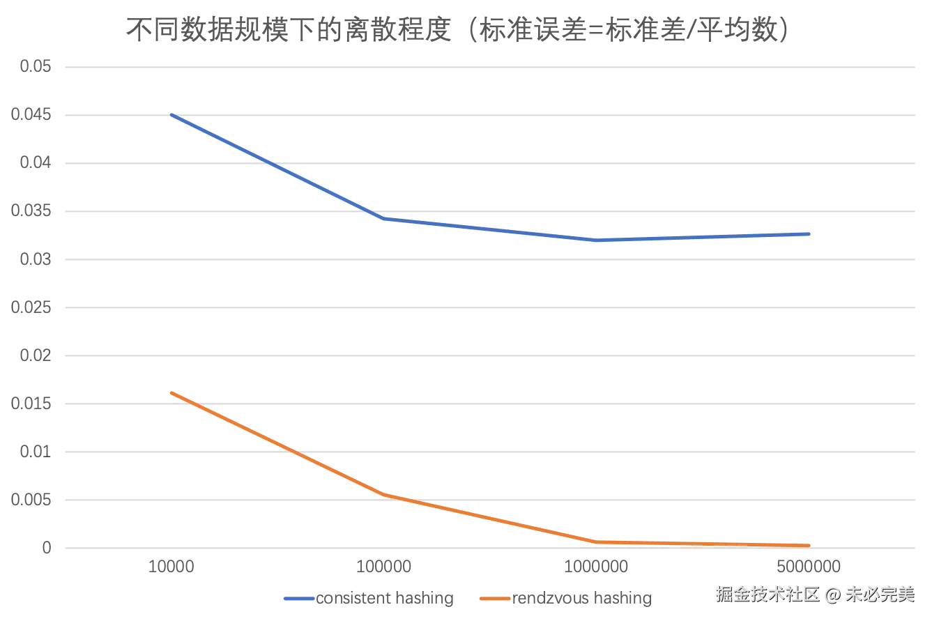 一致性哈希 vs 集合点哈希