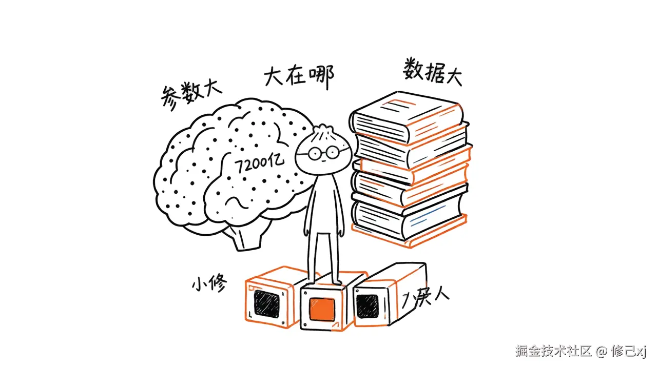 图1 · 大模型"大"在哪：参数 / 数据 / 算力三座大山