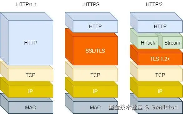HTT/1 ~ HTTP/2