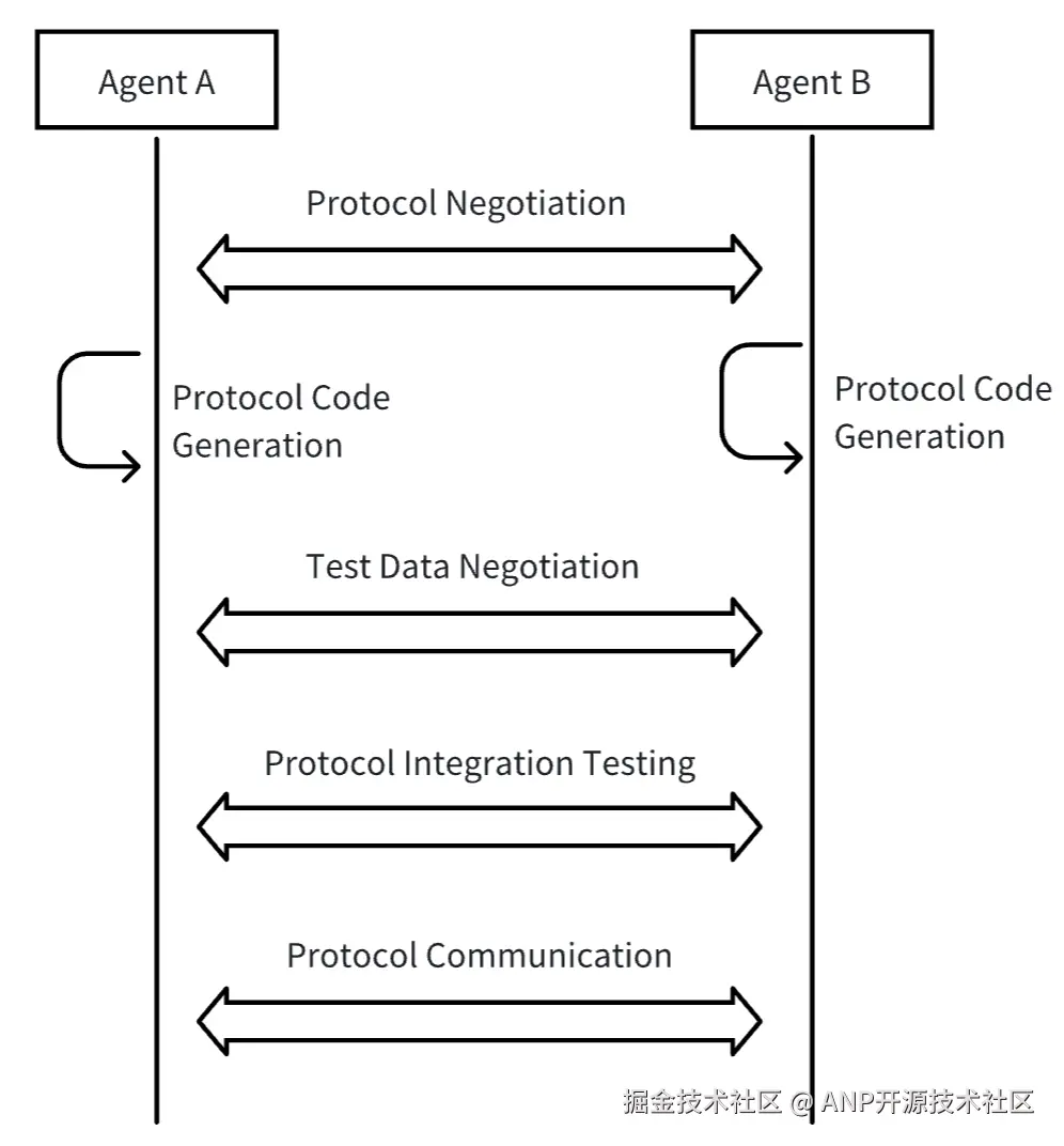 meta-protocol-communication.png