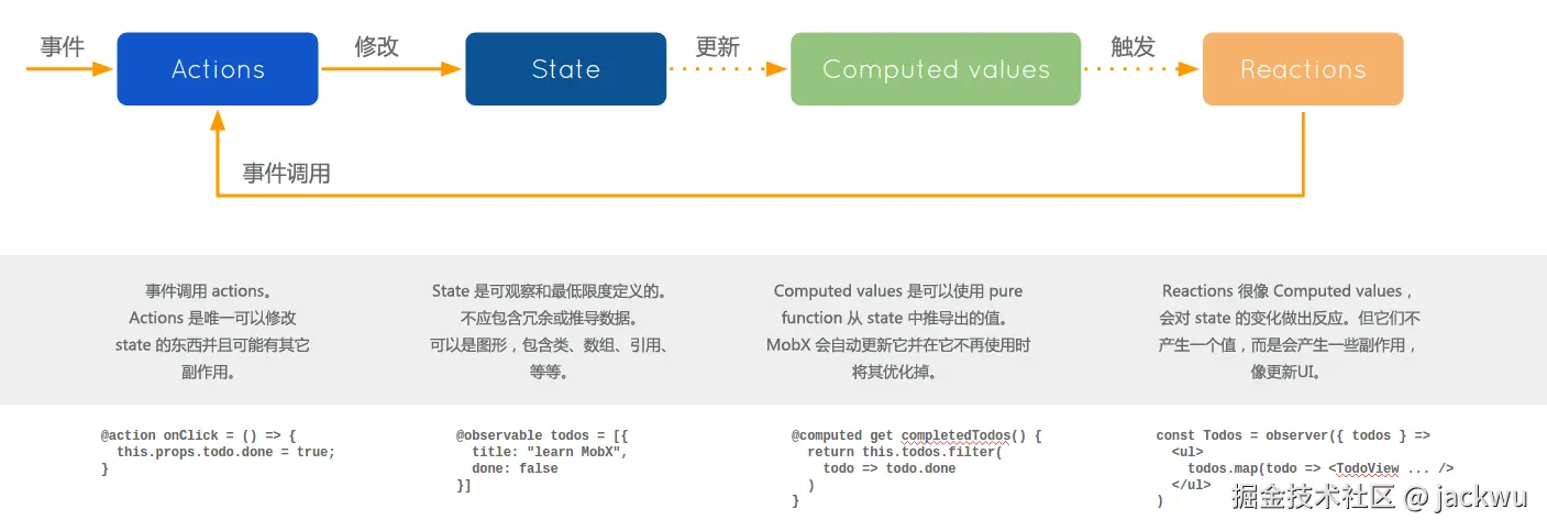 MobX unidirectional flow