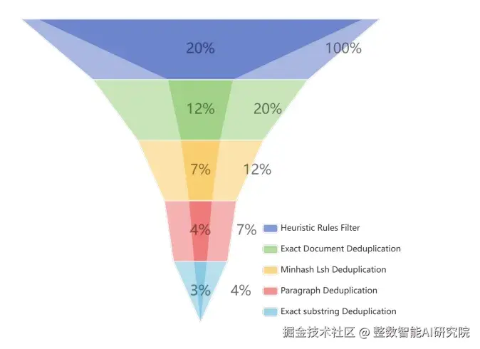 英文子集数据过滤Pipeline及各环节筛选率