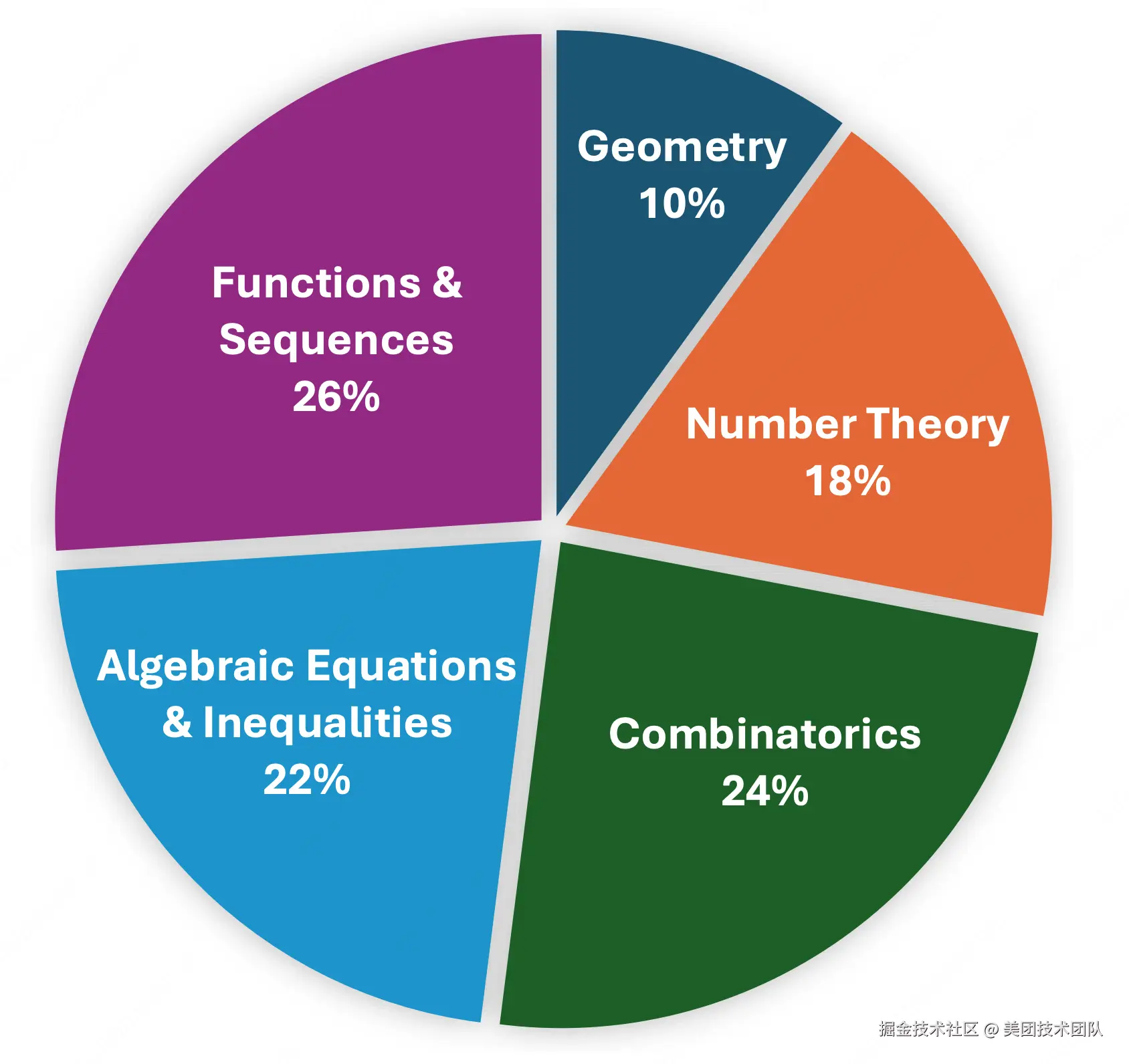 AMO‑Bench 问题类别分布