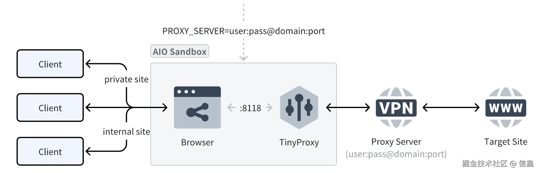 AIO Sandbox 正向代理原理
