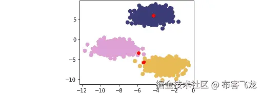 图 1.19：第二次散点图