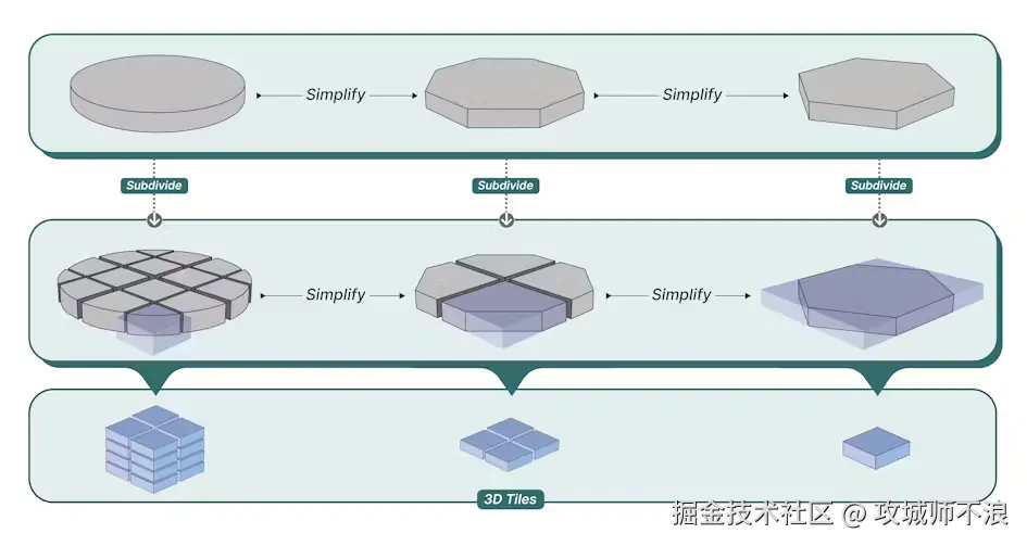 Reality Tiler v1 流程：简化、细分和图块生成。