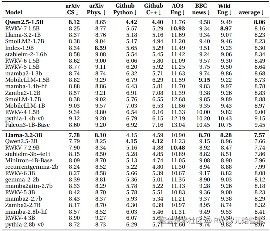 RWKV-7-Paper-Uncheatable-Eval