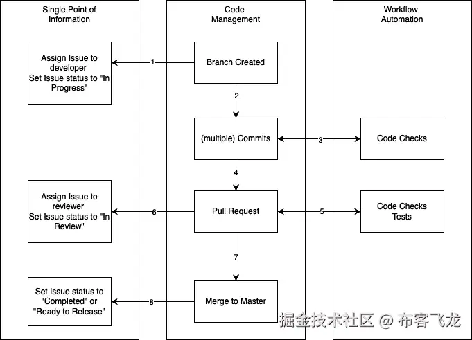 图 11.3 – 功能分支工作流程