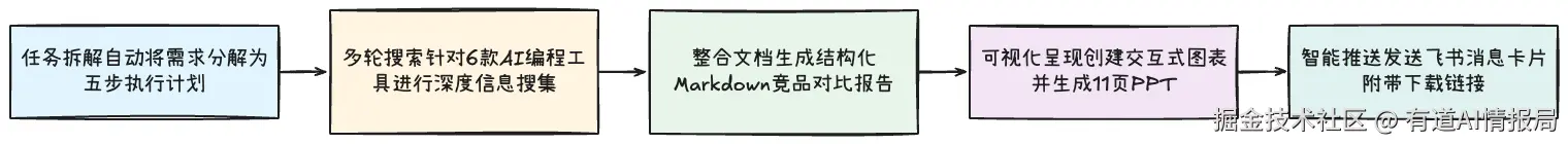指令接收